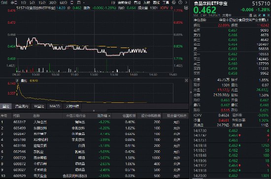 吃喝板块又陷回调，华宝基金食品饮料ETF（515710）跌超1%！机构：消费板块内部正呈现积极信号