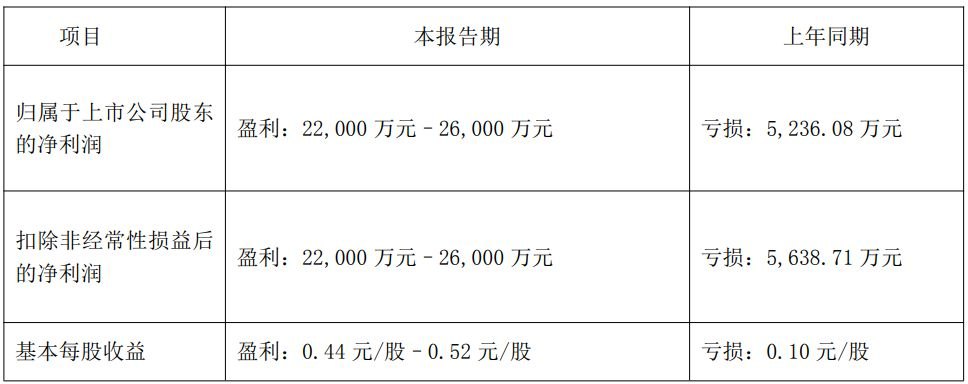因2023年年报存在虚假记载，天际股份拟被“ST” 公司2026年二季度净利润环比最高预降近90%